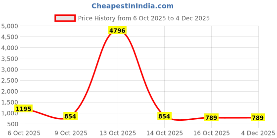 myntra.com ZILVIRA Solid Zari Saree With Blouse Piece zilvira Price History Graph from 6 Oct 2025 to 2 Dec 2025