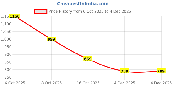 myntra.com ZILVIRA Woven Design Art Silk Banarasi Saree zilvira Price History Graph from 6 Oct 2025 to 4 Dec 2025