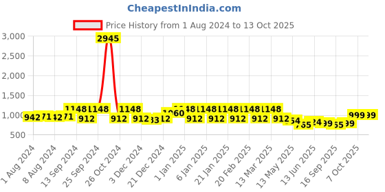 myntra.com ZILVIRA Woven Design Banarasi Saree zilvira Price History Graph from 1 Aug 2024 to 12 Oct 2025