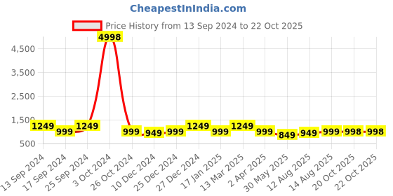 myntra.com ZILVIRA Woven Design Organza Designer Banarasi Saree zilvira Price History Graph from 13 Sep 2024 to 22 Oct 2025