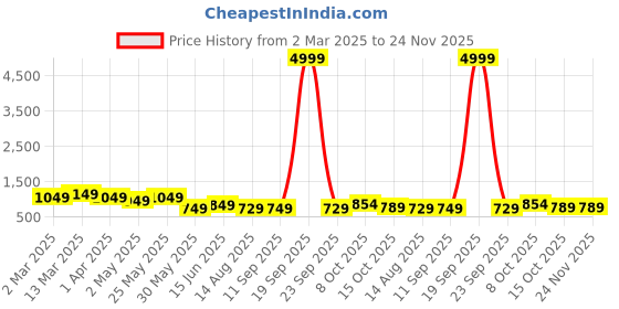 myntra.com ZILVIRA Woven Design Printed Zari Kanjeevaram Saree zilvira Price History Graph from 2 Mar 2025 to 23 Nov 2025