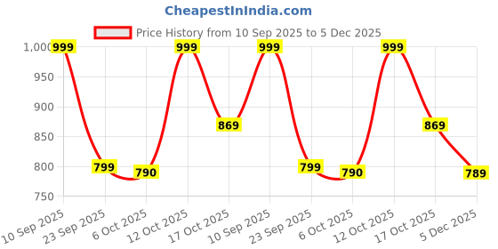 myntra.com ZILVIRA Woven Design Zari anjeevaram Saree zilvira Price History Graph from 10 Sep 2025 to 5 Dec 2025