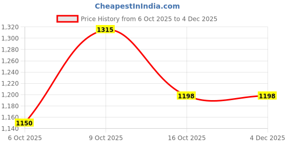 myntra.com ZILVIRA Woven Design Zari Art Silk Banarasi Saree zilvira Price History Graph from 6 Oct 2025 to 4 Dec 2025