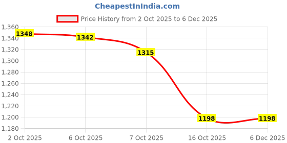 myntra.com ZILVIRA Woven Design Zari Art Silk Handloom Banarasi Saree zilvira Price History Graph from 2 Oct 2025 to 5 Dec 2025