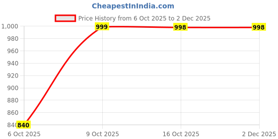 myntra.com ZILVIRA Woven Design Zari Art Silk Handloom Saree zilvira Price History Graph from 6 Oct 2025 to 2 Dec 2025