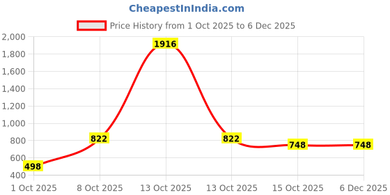 myntra.com ZILVIRA Woven Design Zari Art Silk Handloom Saree zilvira Price History Graph from 1 Oct 2025 to 5 Dec 2025