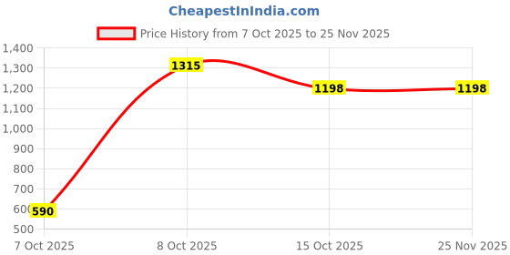 myntra.com ZILVIRA Woven Design Zari Art Silk Handloom Saree zilvira Price History Graph from 7 Oct 2025 to 25 Nov 2025