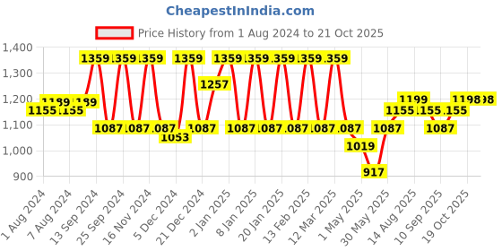 myntra.com ZILVIRA Woven Design Zari Banarasi Saree zilvira Price History Graph from 1 Aug 2024 to 20 Oct 2025