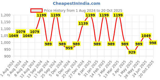 myntra.com ZILVIRA Woven Design Zari  Banarasi Saree zilvira Price History Graph from 1 Aug 2024 to 20 Oct 2025
