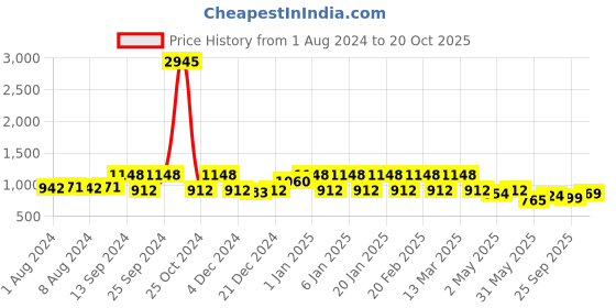 myntra.com ZILVIRA Woven Design Zari  Banarasi Saree zilvira Price History Graph from 1 Aug 2024 to 20 Oct 2025