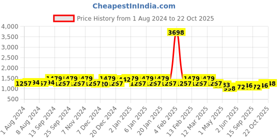 myntra.com ZILVIRA Woven Design Zari Banarasi Saree zilvira Price History Graph from 1 Aug 2024 to 22 Oct 2025