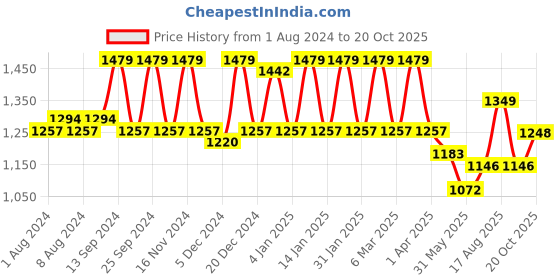 myntra.com ZILVIRA Woven Design Zari Banarasi Saree zilvira Price History Graph from 1 Aug 2024 to 20 Oct 2025
