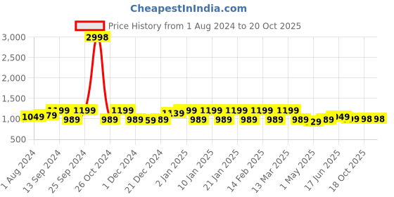 myntra.com ZILVIRA Woven Design Zari  Banarasi Saree zilvira Price History Graph from 1 Aug 2024 to 20 Oct 2025