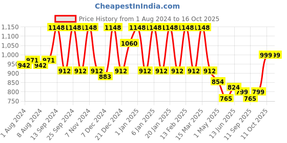myntra.com ZILVIRA Woven Design Zari Banarasi Saree zilvira Price History Graph from 1 Aug 2024 to 15 Oct 2025