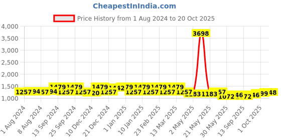 myntra.com ZILVIRA Woven Design Zari Banarasi Saree zilvira Price History Graph from 1 Aug 2024 to 20 Oct 2025