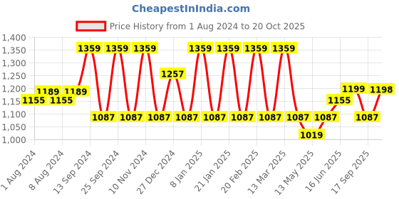 myntra.com ZILVIRA Woven Design Zari Banarasi Saree zilvira Price History Graph from 1 Aug 2024 to 20 Oct 2025