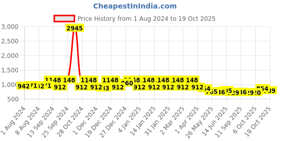 myntra.com ZILVIRA Woven Design Zari Banarasi Saree zilvira Price History Graph from 1 Aug 2024 to 17 Oct 2025