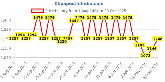 myntra.com ZILVIRA Woven Design Zari Banarasi Saree zilvira Price History Graph from 1 Aug 2024 to 20 Oct 2025