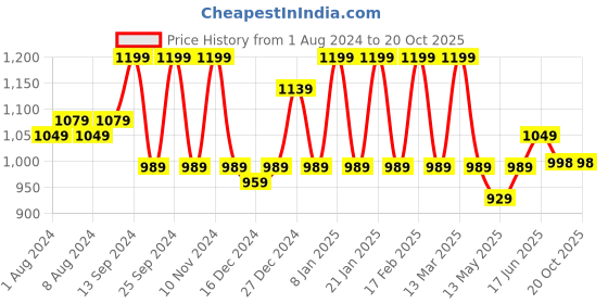 myntra.com ZILVIRA Woven Design Zari  Banarasi Saree zilvira Price History Graph from 1 Aug 2024 to 20 Oct 2025