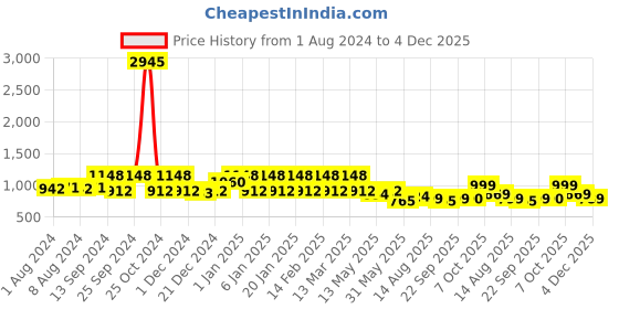 myntra.com ZILVIRA Woven Design Zari Banarasi Saree zilvira Price History Graph from 1 Aug 2024 to 4 Dec 2025