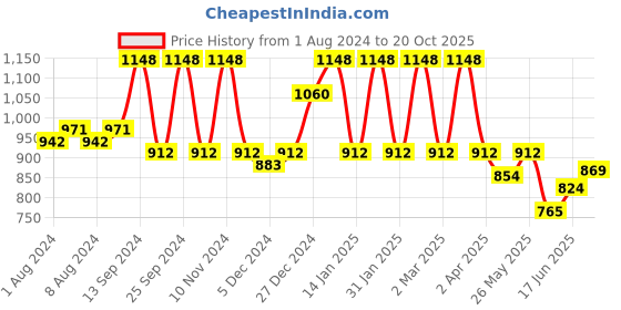 myntra.com ZILVIRA Woven Design Zari Banarasi Saree zilvira Price History Graph from 1 Aug 2024 to 20 Oct 2025