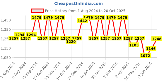 myntra.com ZILVIRA Woven Design Zari Banarasi Saree zilvira Price History Graph from 1 Aug 2024 to 20 Oct 2025
