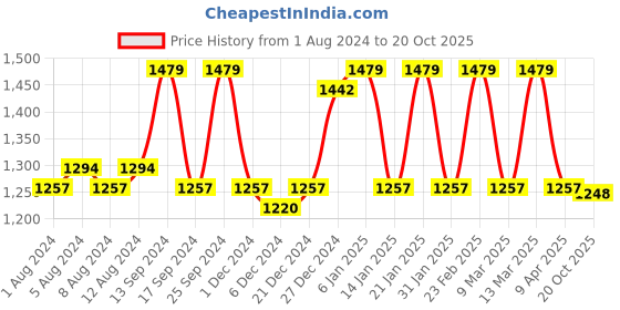 myntra.com ZILVIRA Woven Design Zari Banarasi Saree zilvira Price History Graph from 1 Aug 2024 to 20 Oct 2025