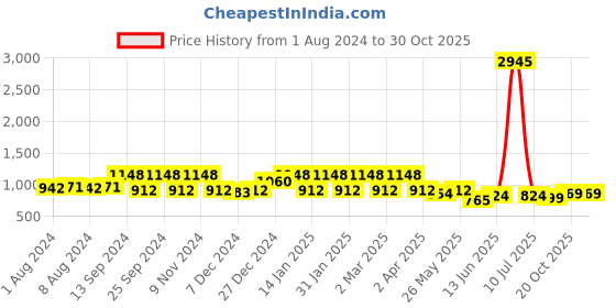 myntra.com ZILVIRA Woven Design Zari  Banarasi Saree zilvira Price History Graph from 1 Aug 2024 to 30 Oct 2025
