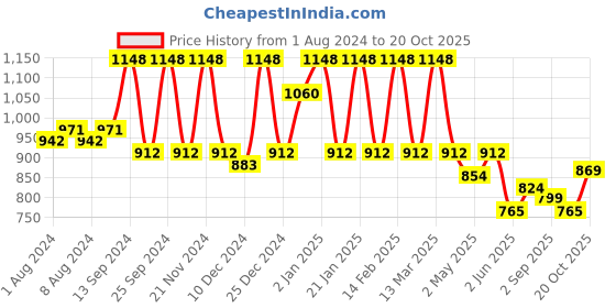 myntra.com ZILVIRA Woven Design Zari  Banarasi Saree zilvira Price History Graph from 1 Aug 2024 to 20 Oct 2025