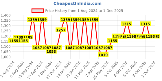 myntra.com ZILVIRA Woven Design Zari Banarasi Saree zilvira Price History Graph from 1 Aug 2024 to 1 Dec 2025