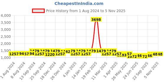 myntra.com ZILVIRA Woven Design Zari Banarasi Saree zilvira Price History Graph from 1 Aug 2024 to 2 Nov 2025