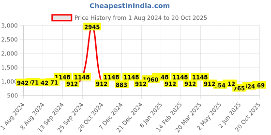 myntra.com ZILVIRA Woven Design Zari  Banarasi Saree zilvira Price History Graph from 1 Aug 2024 to 20 Oct 2025