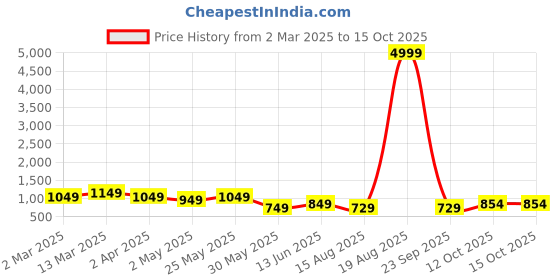 myntra.com ZILVIRA Woven Design Zari Banarasi Saree zilvira Price History Graph from 2 Mar 2025 to 15 Oct 2025