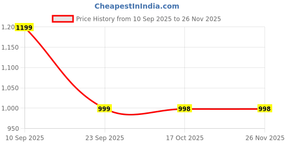 myntra.com ZILVIRA Woven Design Zari Banarasi Saree zilvira Price History Graph from 10 Sep 2025 to 25 Nov 2025