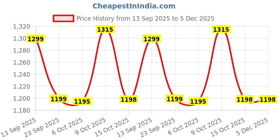 myntra.com ZILVIRA Woven Design Zari Banarasi Saree zilvira Price History Graph from 13 Sep 2025 to 5 Dec 2025