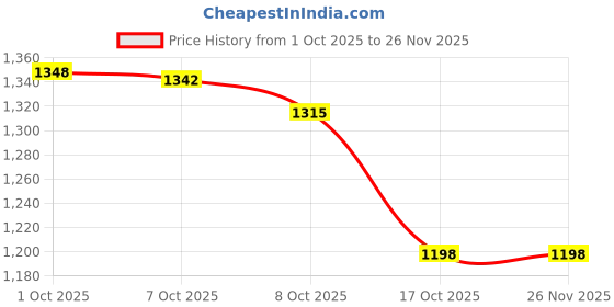 myntra.com ZILVIRA Woven Design Zari Banarasi Saree zilvira Price History Graph from 1 Oct 2025 to 25 Nov 2025