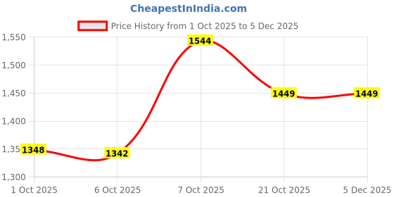 myntra.com ZILVIRA Woven Design Zari Banarasi Saree With Unstiched Blouse Piece zilvira Price History Graph from 1 Oct 2025 to 5 Dec 2025