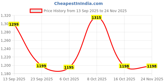 myntra.com ZILVIRA Woven Design Zari Border Banarasi Saree with Blouse Piece zilvira Price History Graph from 13 Sep 2025 to 23 Nov 2025