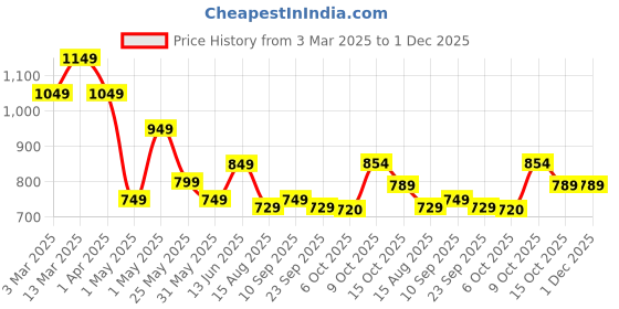 myntra.com ZILVIRA Woven Design Zari Kanjeevaram Saree zilvira Price History Graph from 3 Mar 2025 to 30 Nov 2025
