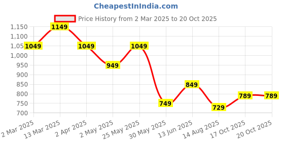 myntra.com ZILVIRA Woven Design Zari Kanjeevaram Saree zilvira Price History Graph from 2 Mar 2025 to 17 Oct 2025