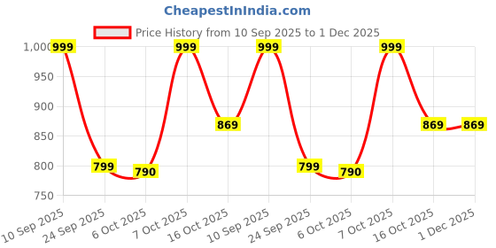 myntra.com ZILVIRA Woven Design Zari Kanjeevaram Saree zilvira Price History Graph from 10 Sep 2025 to 1 Dec 2025