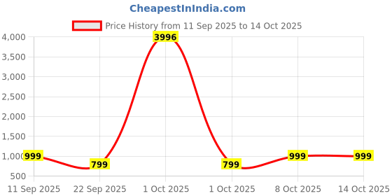 myntra.com ZILVIRA Woven Design Zari Kanjeevaram Saree zilvira Price History Graph from 11 Sep 2025 to 14 Oct 2025
