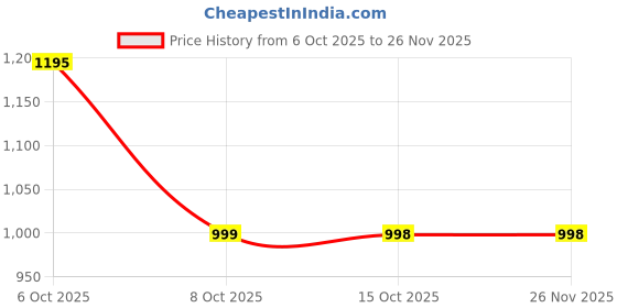 myntra.com ZILVIRA Woven Design Zari Pure Linen Banarasi Saree zilvira Price History Graph from 6 Oct 2025 to 25 Nov 2025