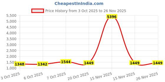 myntra.com ZILVIRA Woven Design Zari Saree With Jacquard Border zilvira Price History Graph from 3 Oct 2025 to 25 Nov 2025