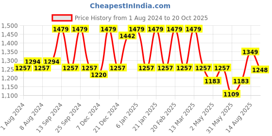 myntra.com ZILVIRA Woven Design Zari Silk Blend Banarasi Saree zilvira Price History Graph from 1 Aug 2024 to 20 Oct 2025