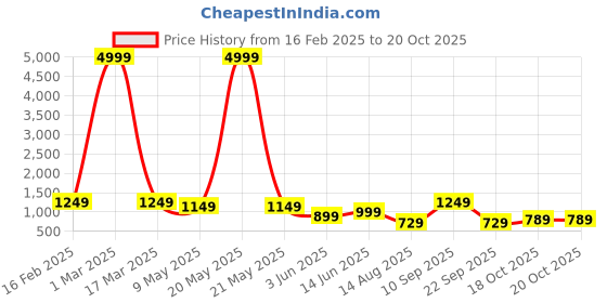 myntra.com ZILVIRA Woven Design Zari Silk Blend Banarasi Saree zilvira Price History Graph from 16 Feb 2025 to 20 Oct 2025