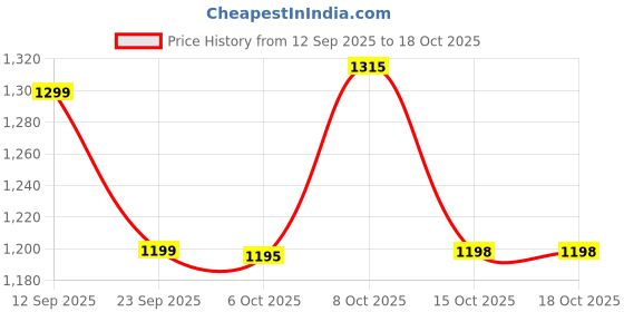 myntra.com ZILVIRA Woven Design Zari Work Kanjeevaram Saree With Blouse zilvira Price History Graph from 12 Sep 2025 to 18 Oct 2025