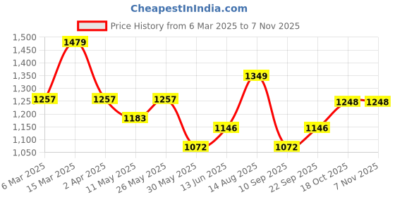 myntra.com ZILVIRA Woven Design ZariBanarasi Saree zilvira Price History Graph from 6 Mar 2025 to 6 Nov 2025