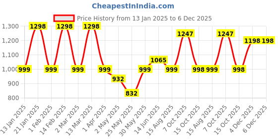 myntra.com ZILVIRA Woven Designed Pure Linen Saree zilvira Price History Graph from 13 Jan 2025 to 5 Dec 2025