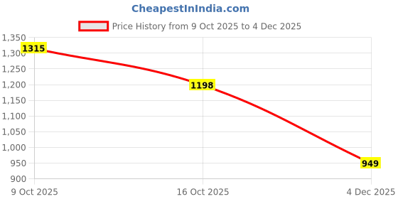 myntra.com ZILVIRA Zari Art Silk Banarasi Saree zilvira Price History Graph from 9 Oct 2025 to 4 Dec 2025